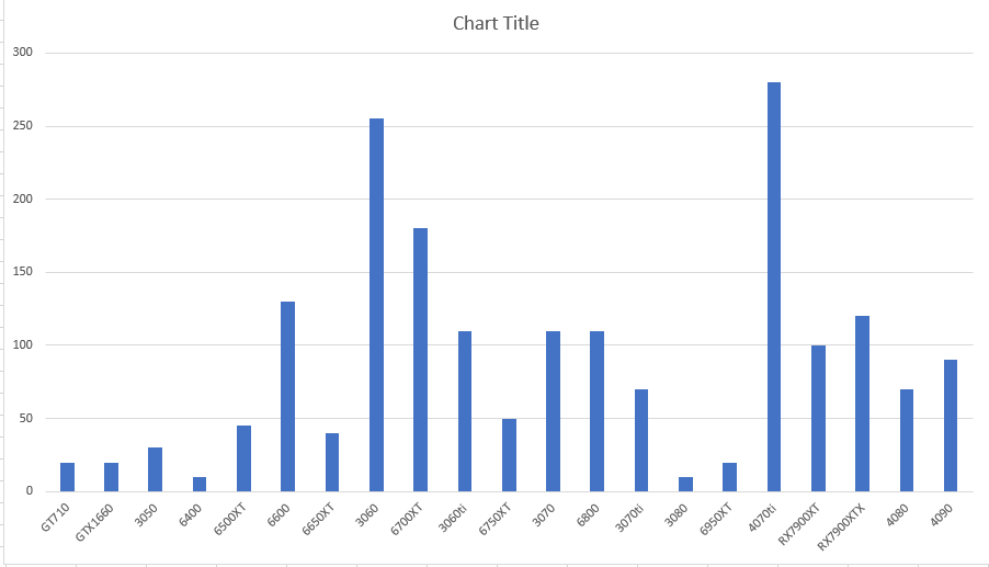 Graphics Card Prices Doubled on Average Between 2020 and 2023
