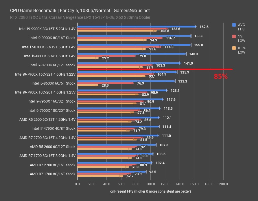With the new Ryzen CPUs around the corner, which gaming
