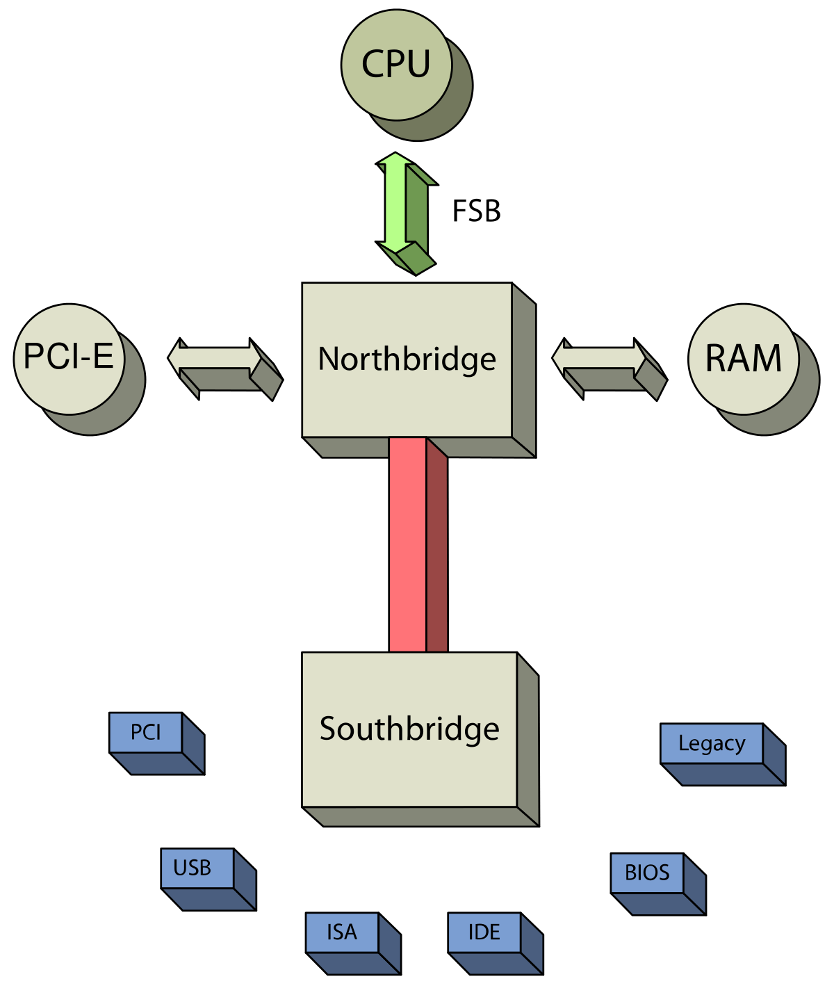 Why CPUZ shows northbridge and southbridge? TechPowerUp Forums