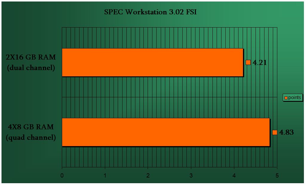 Workstation benchmarks dual channel vs. quad channel RAM TechPowerUp Forums