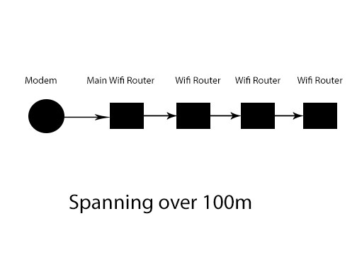 Daisy Chaining Routers 4 times Is it possible? TechPowerUp Forums