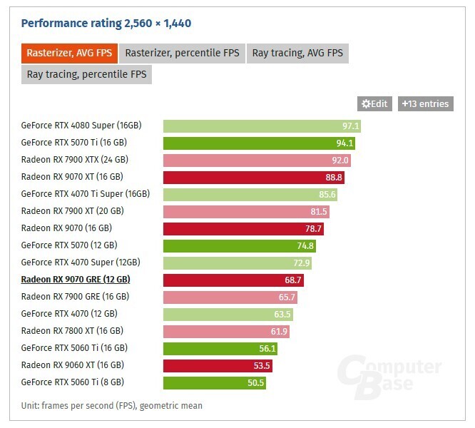 AMD Radeon RX 9070 GRE Tested, Fills Gap Between RX 9060 XT and RX 9070 AMD Radeon RX 9070 GRE Tested, Fills Gap Between RX 9060 XT and RX 9070