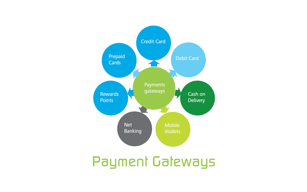 What are Electronic Payment Systems or Online Payment Methods?