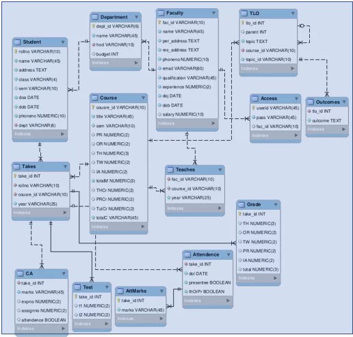 Database Design and implementation tutorial PDF Techprofree