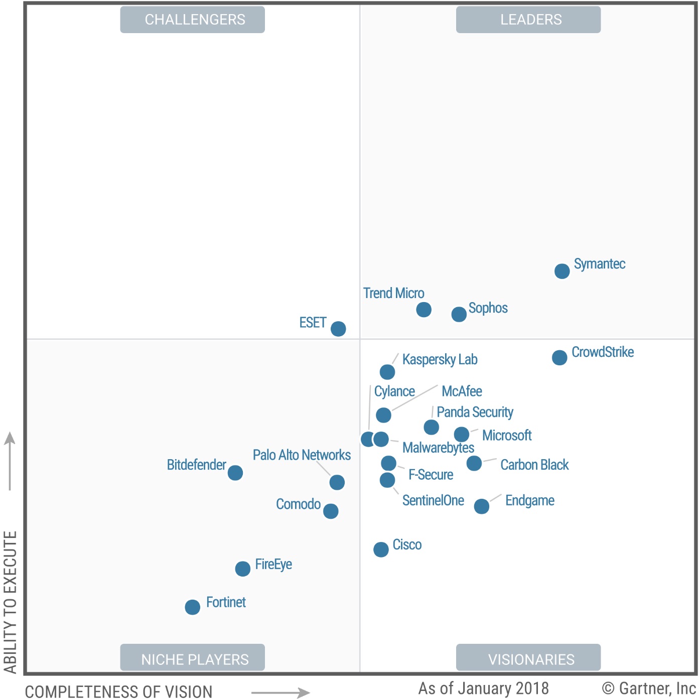 Trend Micro Recognized Again as a Leader in Gartner Magic
