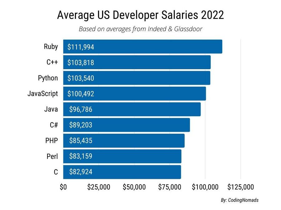 The best programming languages to learn in 2022 TechRepublic