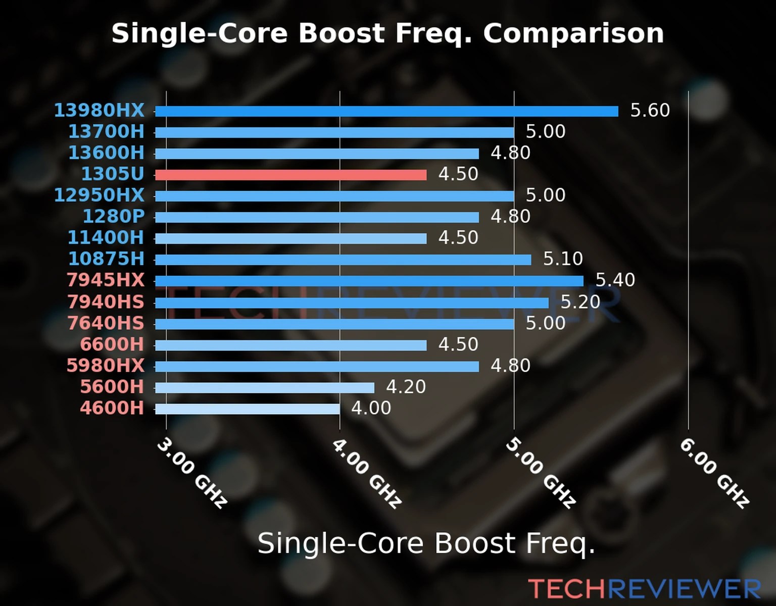 Is the Core i31305U CPU Good for Gaming? TechReviewer