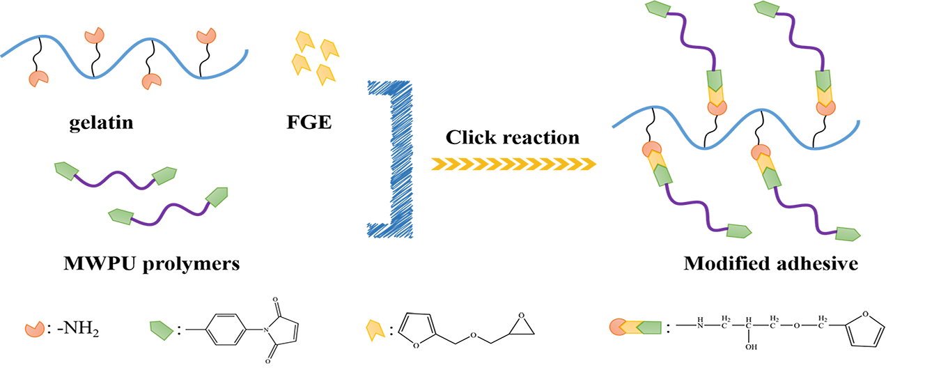 JRM BioInspired GelatinBased Adhesive Modified with Waterborne