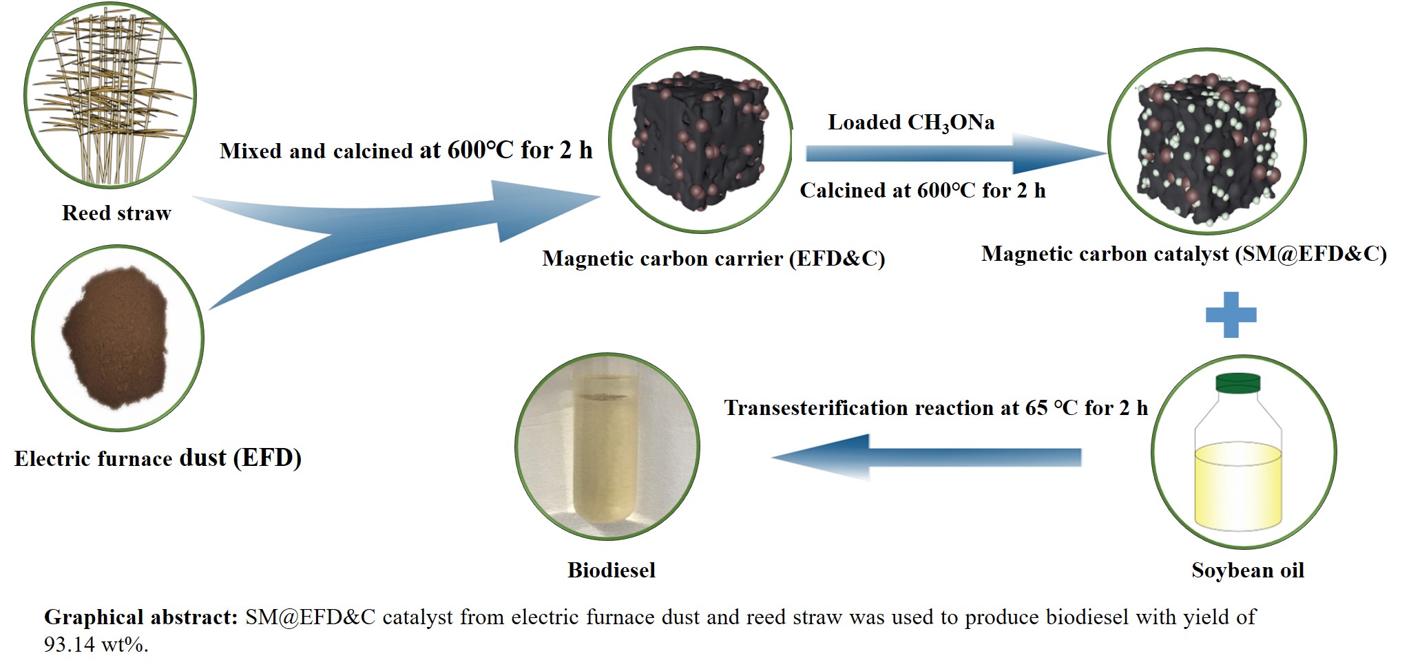 JRM A Novel Carbon Based Catalyst Synthesized from Reed