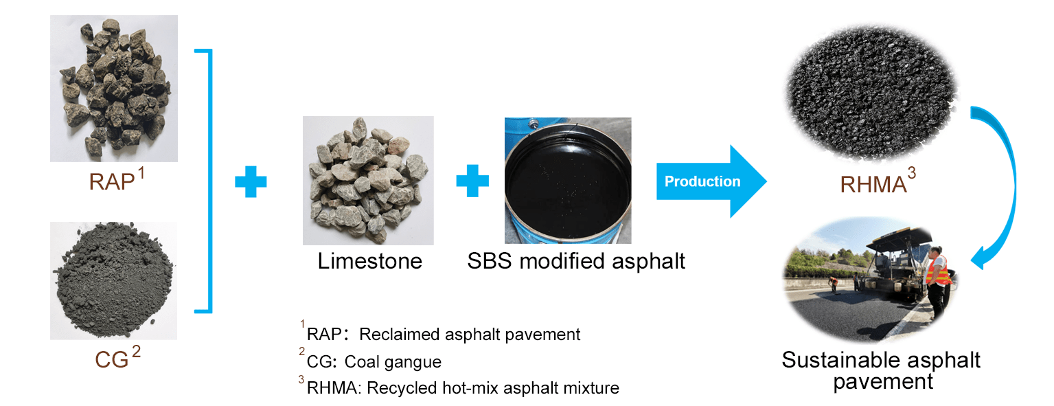 JRM Sustainable Asphalt Concrete Containing RAP and Coal Gangue