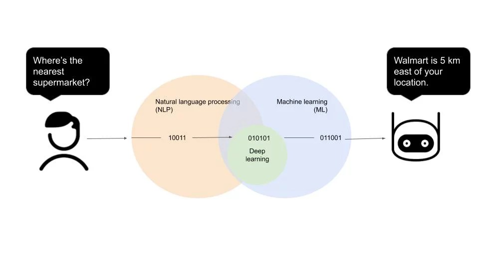 What is Conversational AI and How does It Help Us? — Techslang