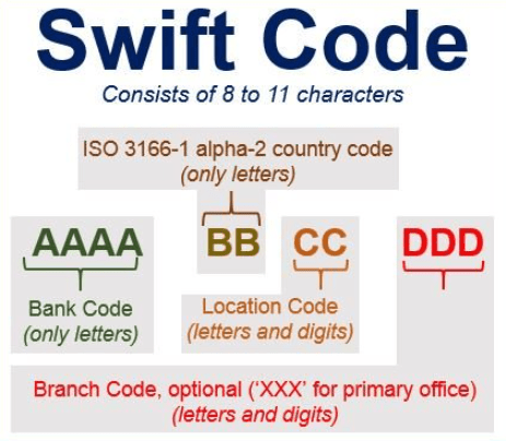 Swift code finder | how to make use of Swift code - TechSog