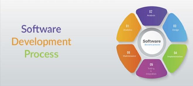 Software Development Process How to Choose the Right Process for You Software Development Process How to Choose the Right Process for You