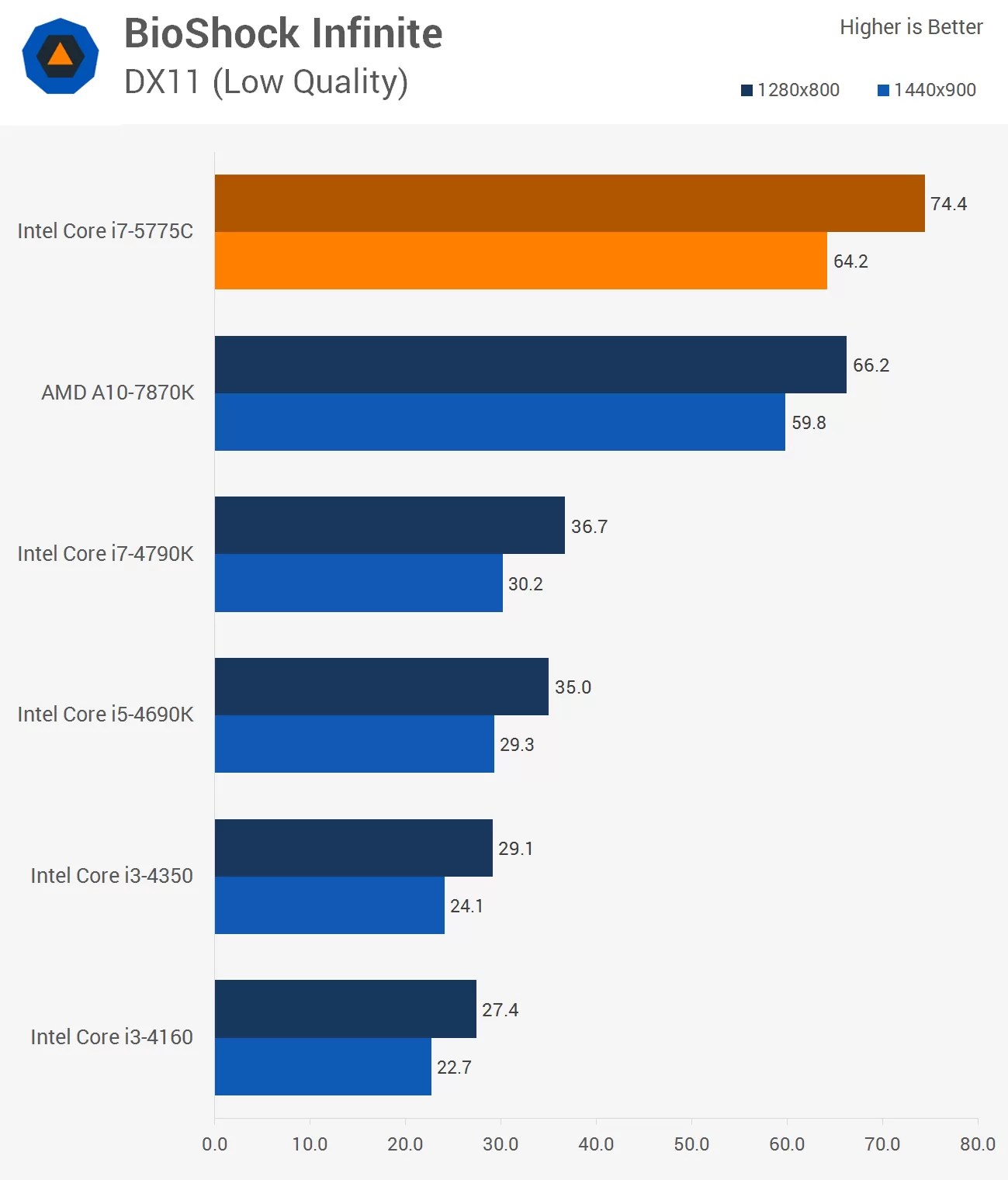 Intel Core i75775C Broadwell Processor Review > Integrated GPU Gaming