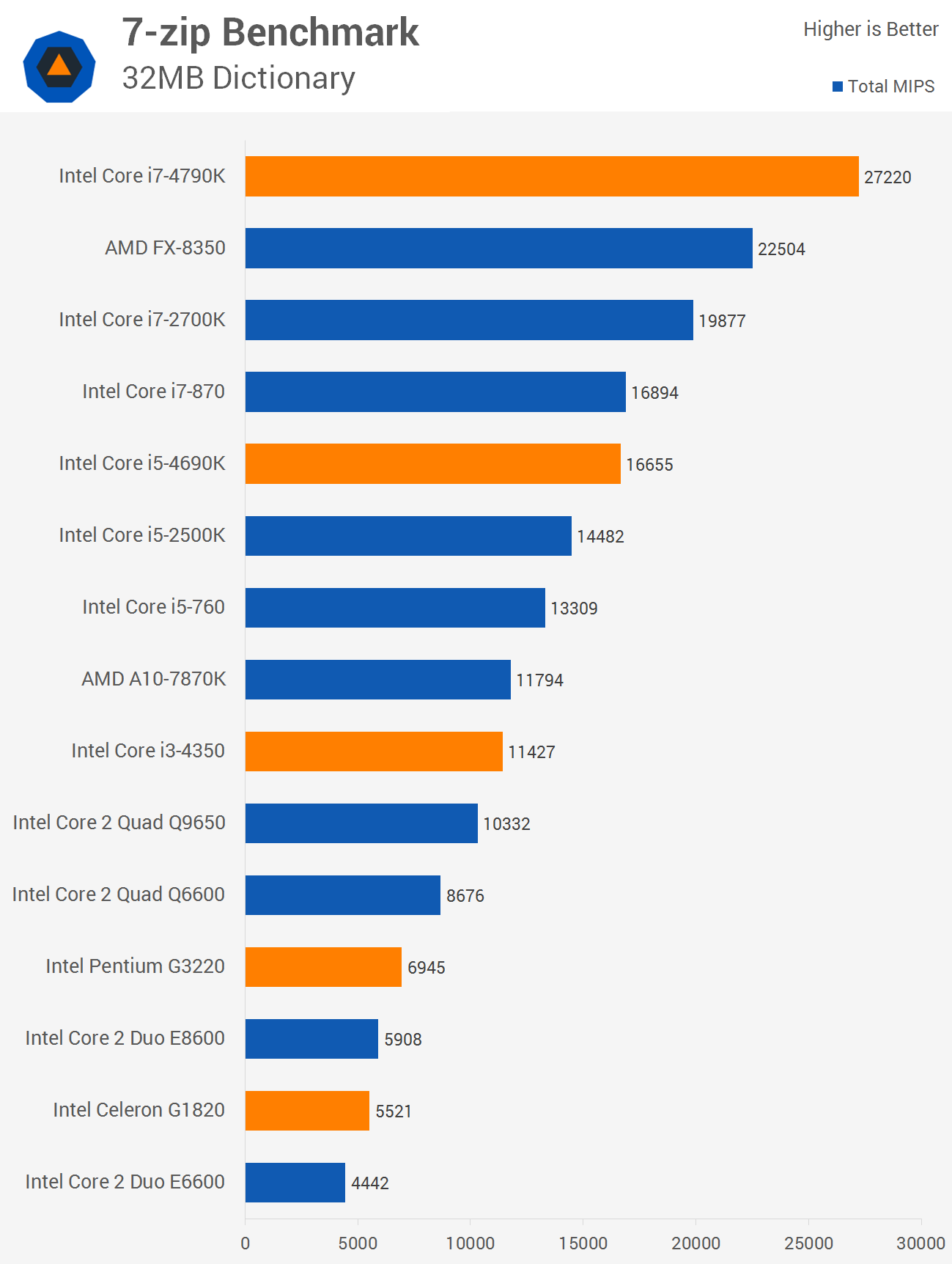 Then and Now Almost 10 Years of Intel CPUs Compared > Application