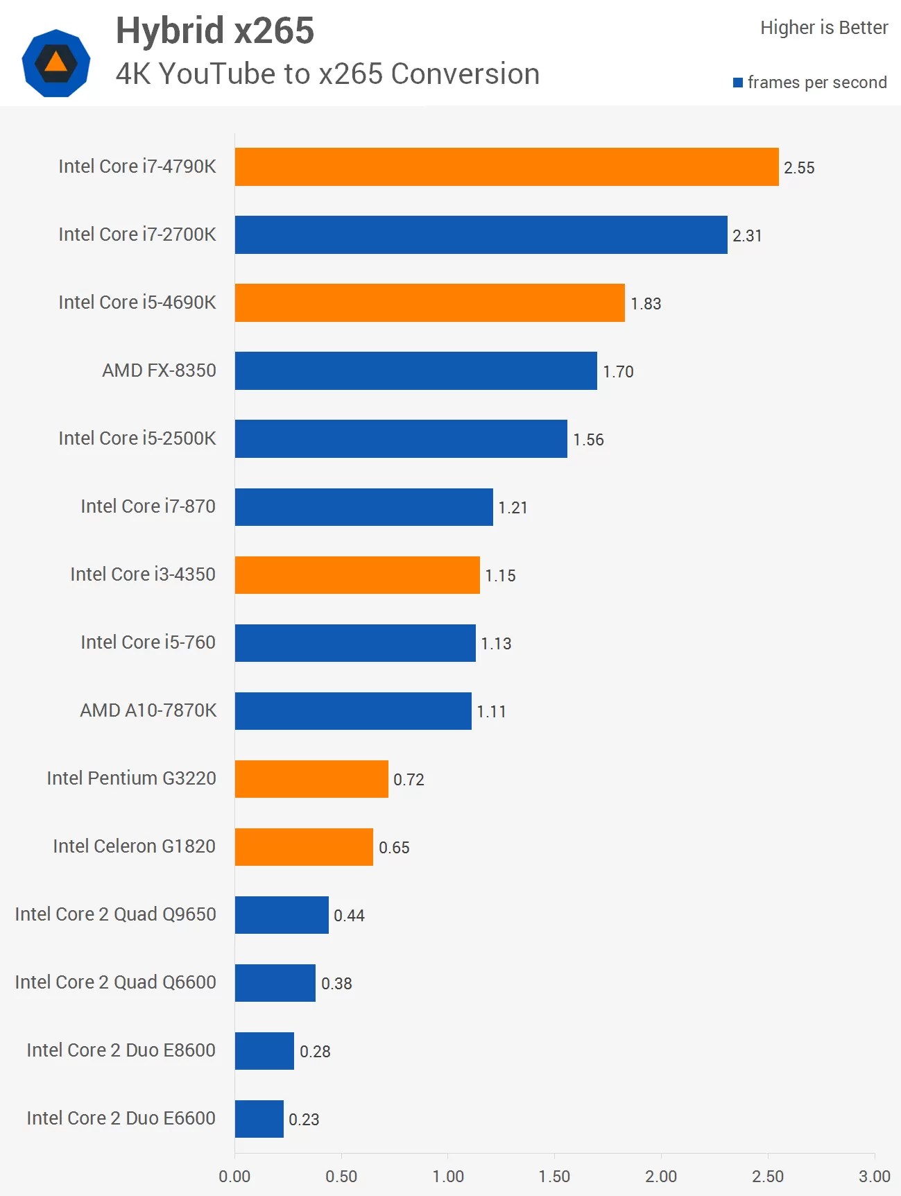 Then and Now Almost 10 Years of Intel CPUs Compared