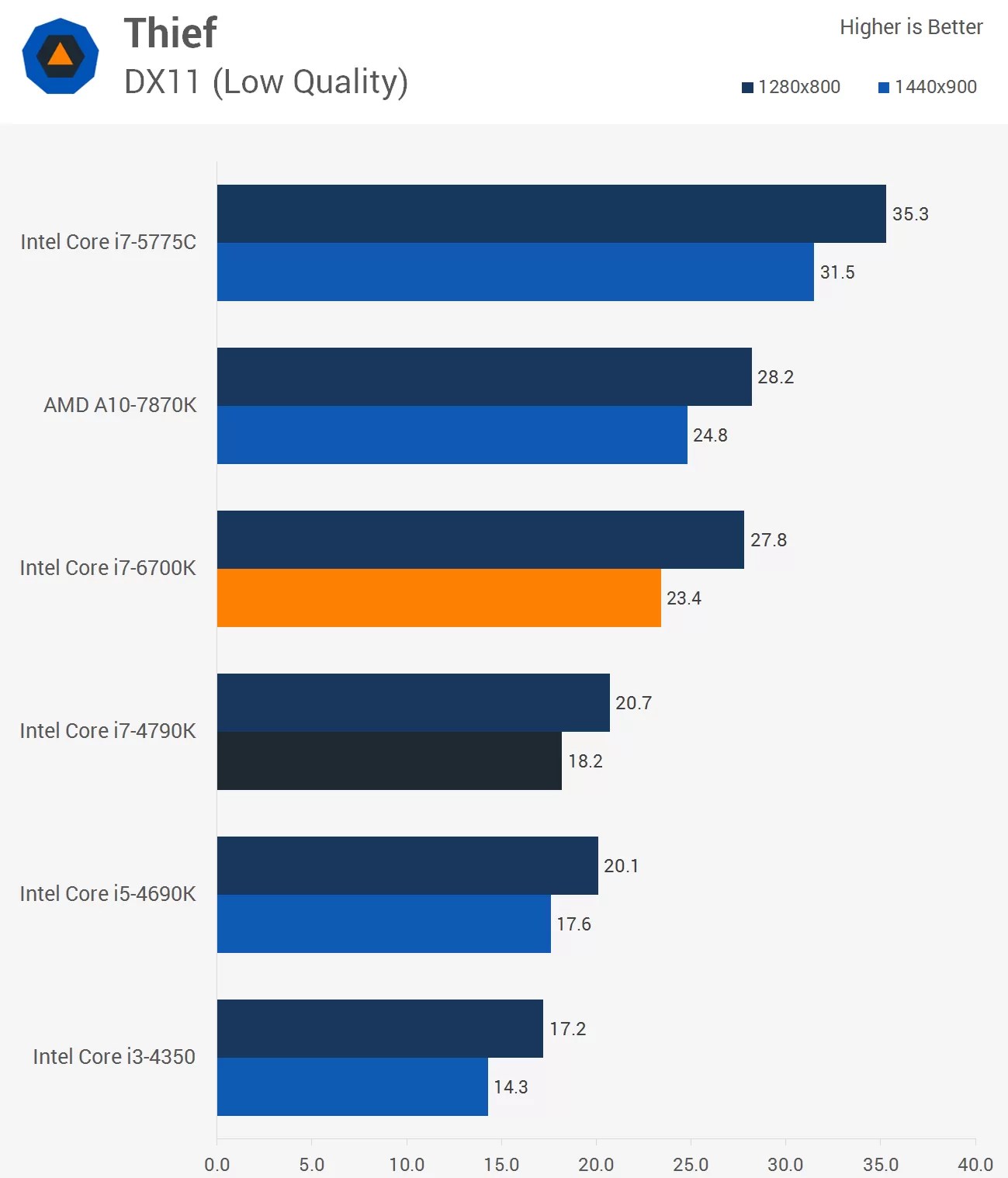 Intel Core i76700K Skylake CPU Review > iGPU Gaming
