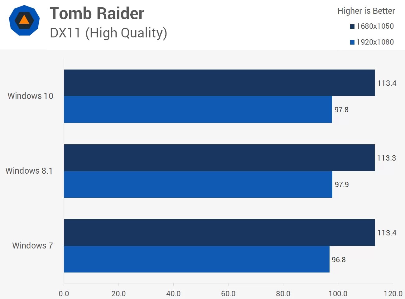 Windows 10 vs. Windows 8.1 vs. Windows 7 Performance > Gaming