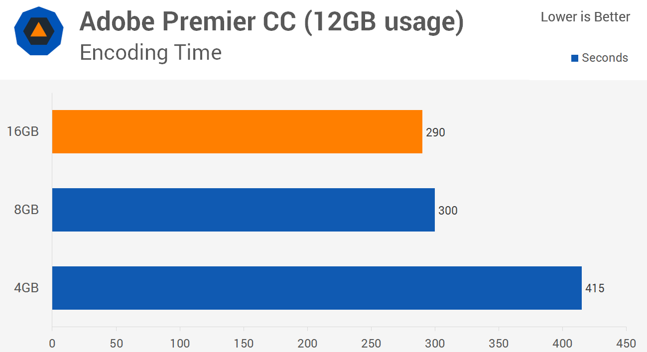 How Much RAM? 4GB vs. 8GB vs. 16GB Performance TechSpot