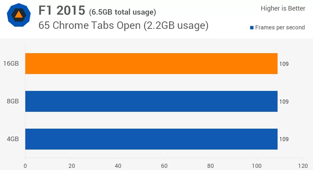 How Much RAM? 4GB vs. 8GB vs. 16GB Performance > Gaming Performance