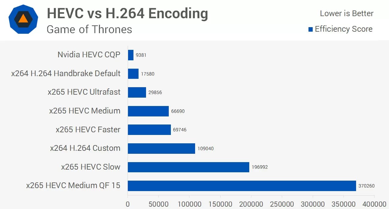Guide to HEVC/H.265 Encoding and Playback > HEVC Versus H.264 Encoding Performance TechSpot