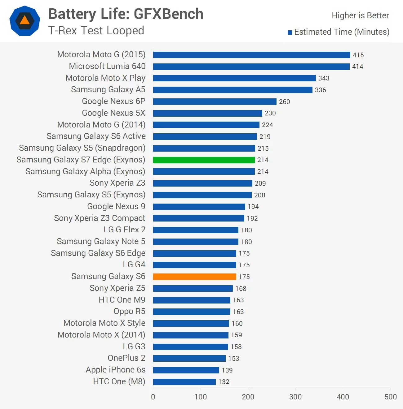 Samsung Galaxy S7 Edge Review > Battery Life TechSpot