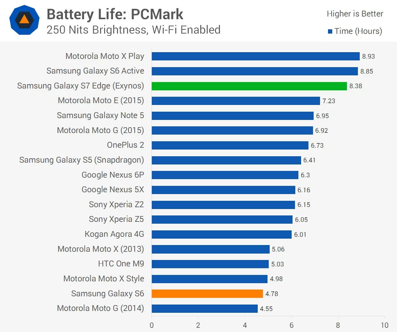 Samsung Galaxy S7 Edge Review > Battery Life TechSpot