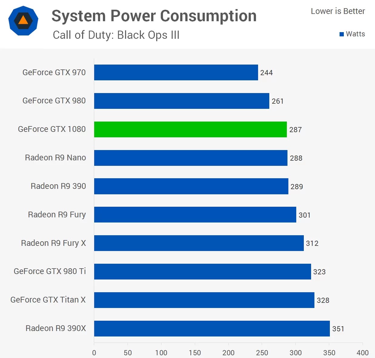 Nvidia GeForce GTX 1080 Review > Power Consumption & Temperatures