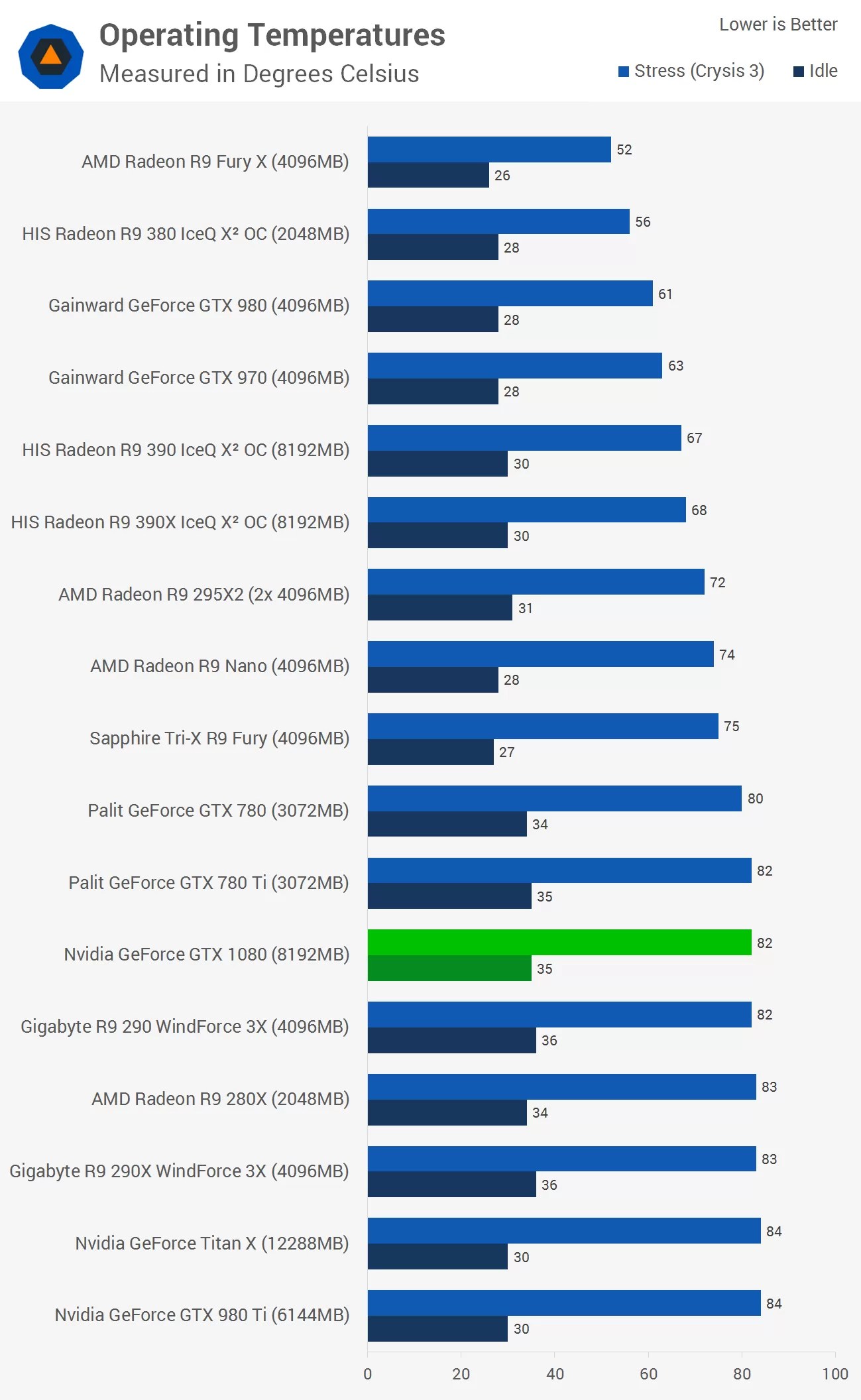 Nvidia GeForce GTX 1080 Review > Power Consumption