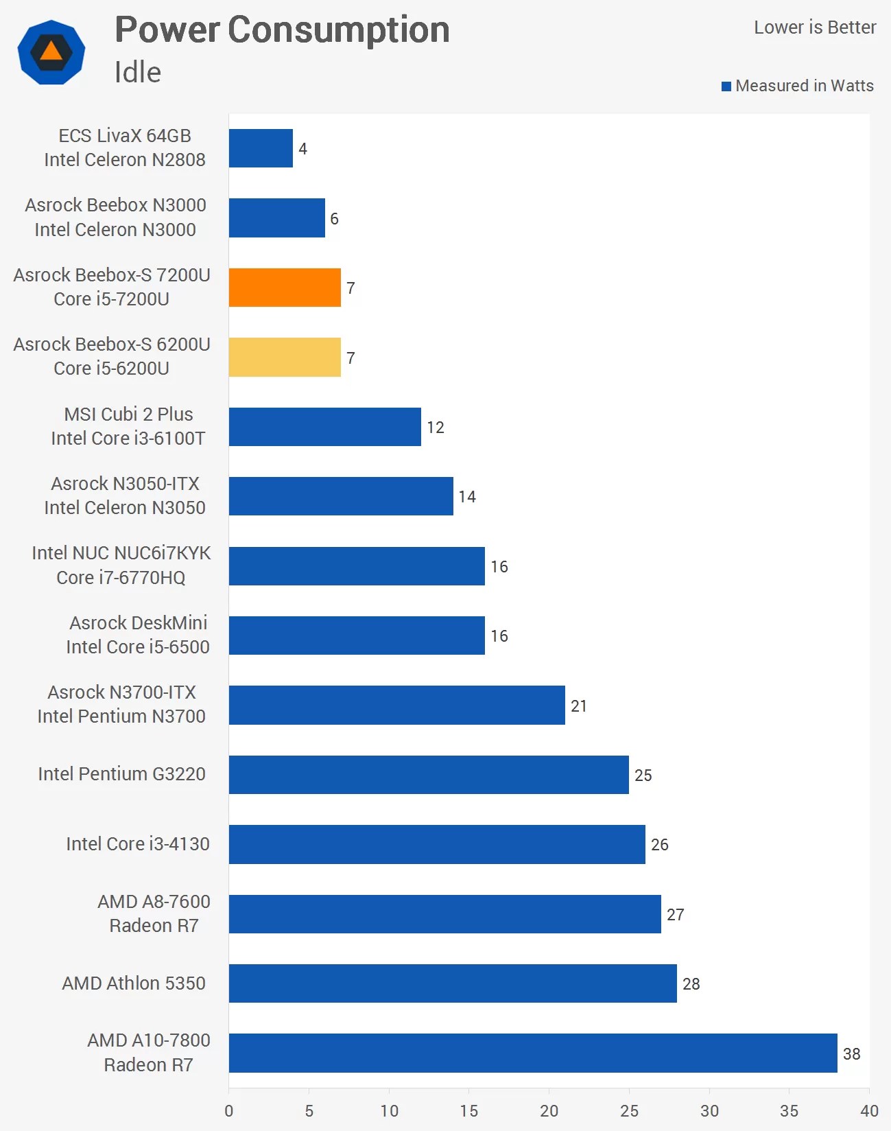 Asrock BeeboxS 7200U Kaby Lake vs. Skylake > Power Consumption & Wrap Up TechSpot