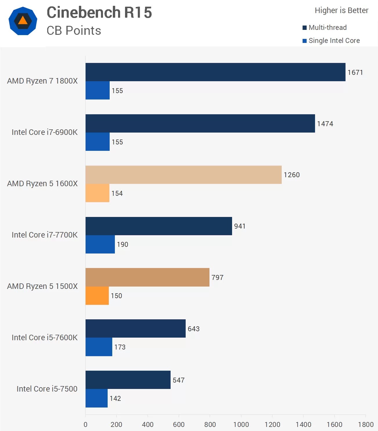 AMD Ryzen 5 1600X & 1500X Review > Synthetic & Application Performance