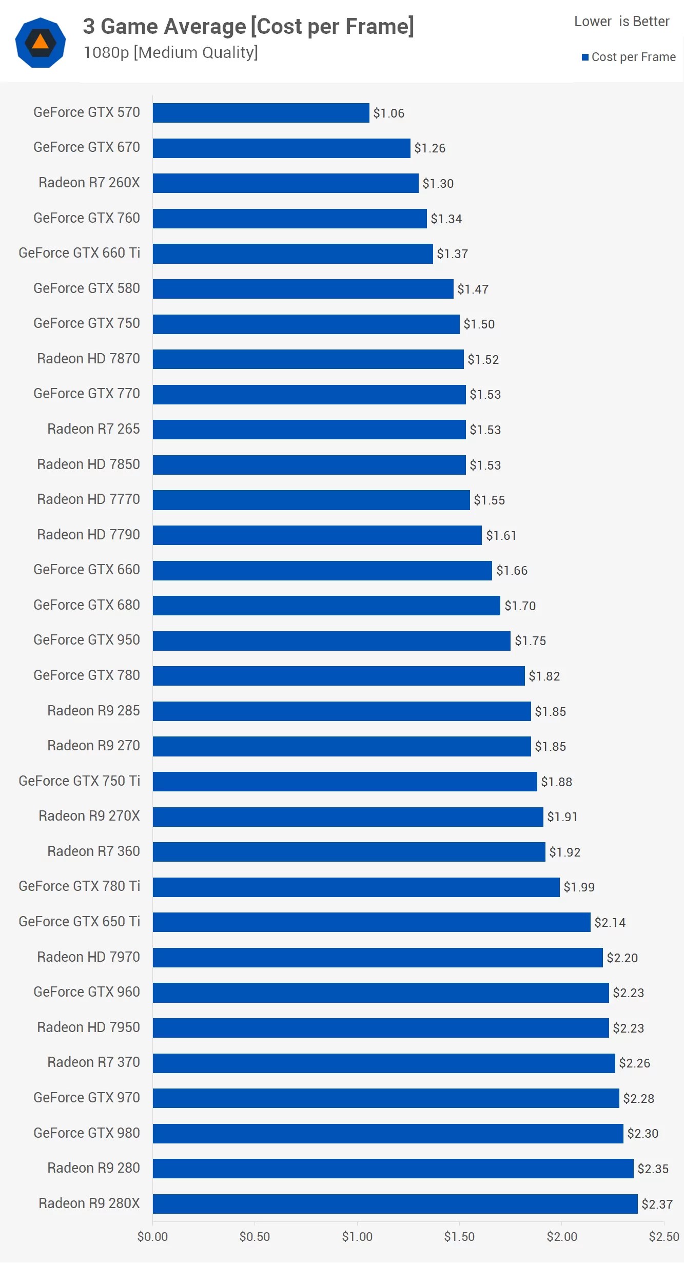 The Ultimate 44 Used Graphics Card Pricing & Benchmark Guide > Best Value Cost per Frame