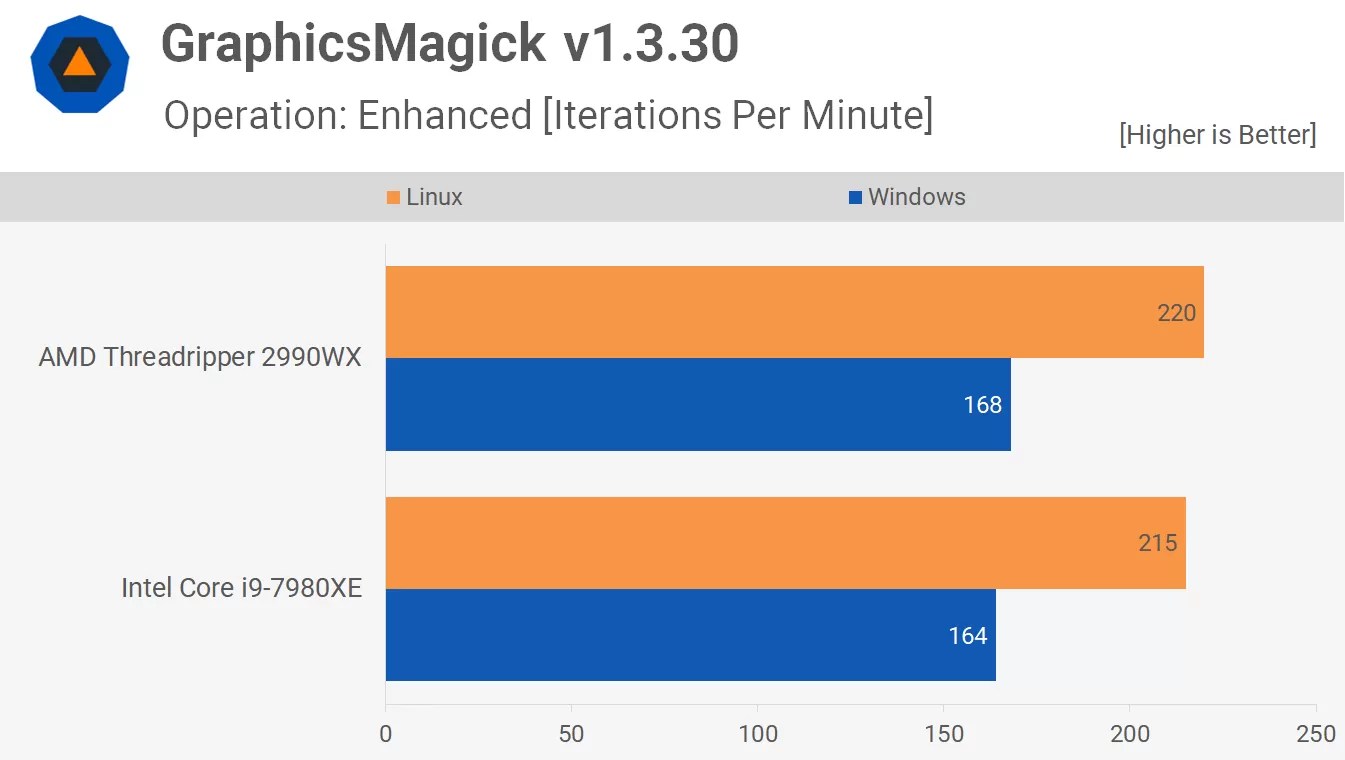 Linux vs. Windows Benchmark Threadripper 2990WX vs. Core i97980XE