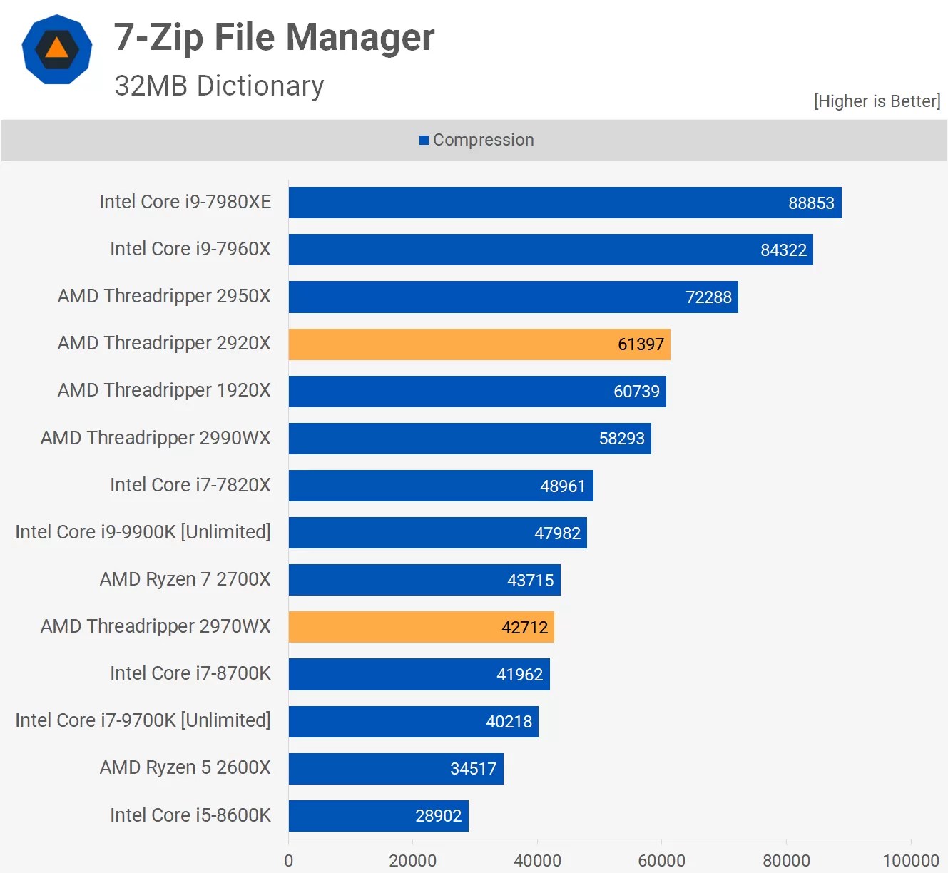 AMD Threadripper 2970WX & 2920X Review > Benchmarks 7zip, Excel