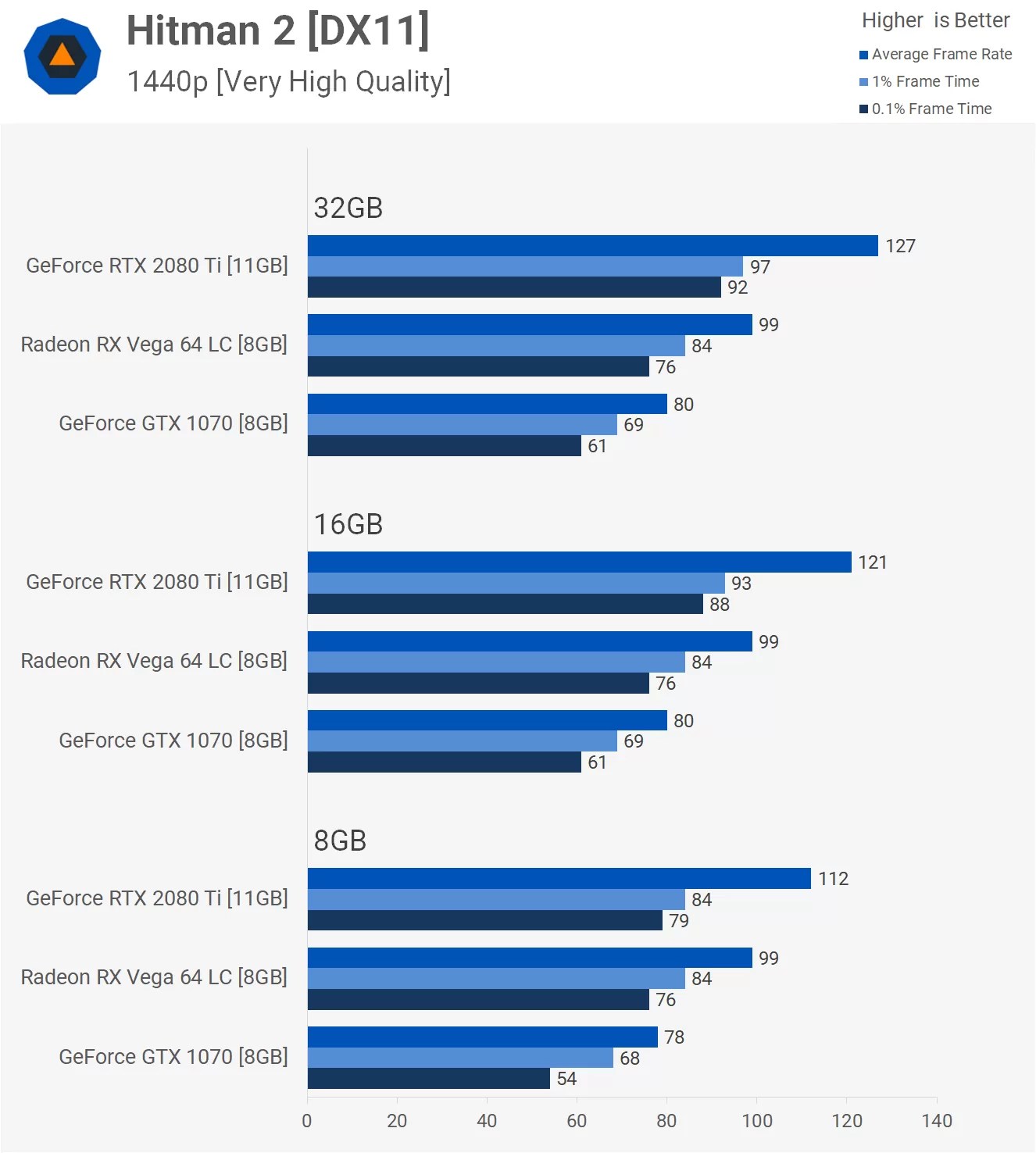 How Much RAM Do Gamers Need? 8GB vs. 16GB vs. 32GB TechSpot