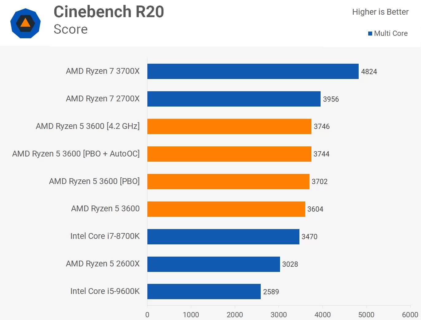 AMD Ryzen 5 3600 Review Best AllRound Value CPU TechSpot