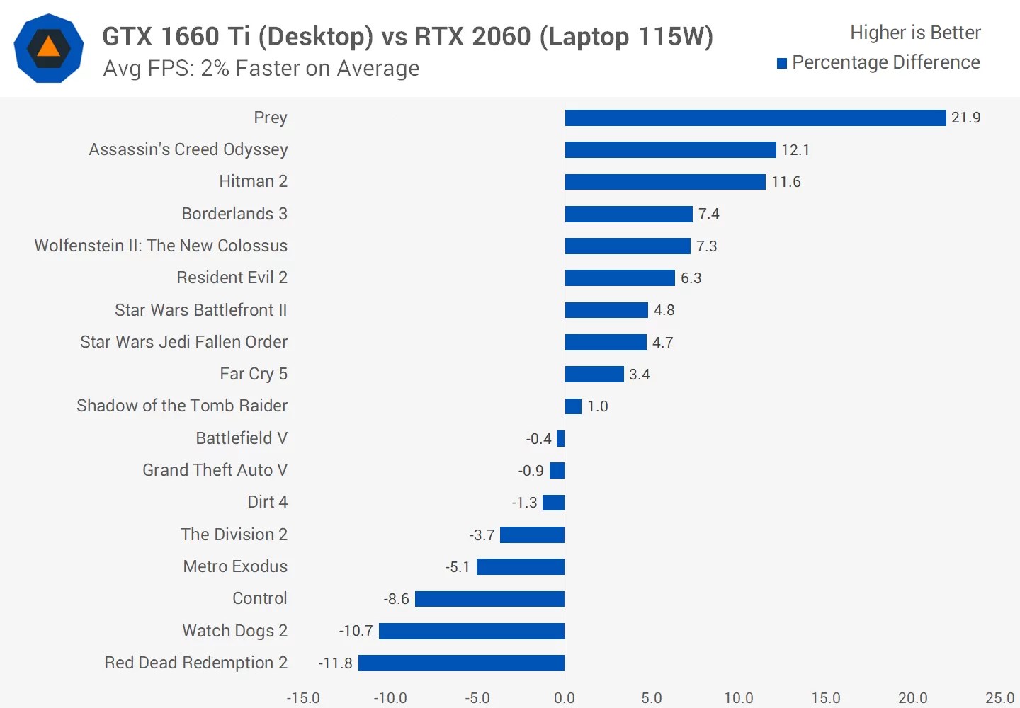 Desktop GeForce vs. Laptop GeForce Gaming Performance Compared TechSpot
