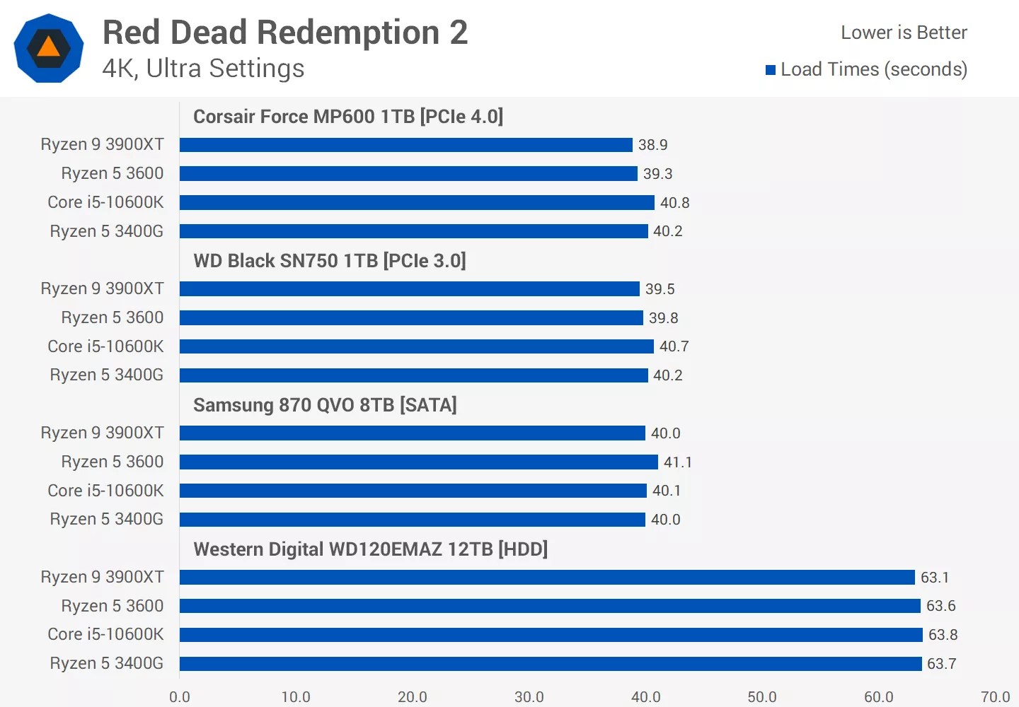 AMD vs Intel CPUs for Game Loading TechSpot