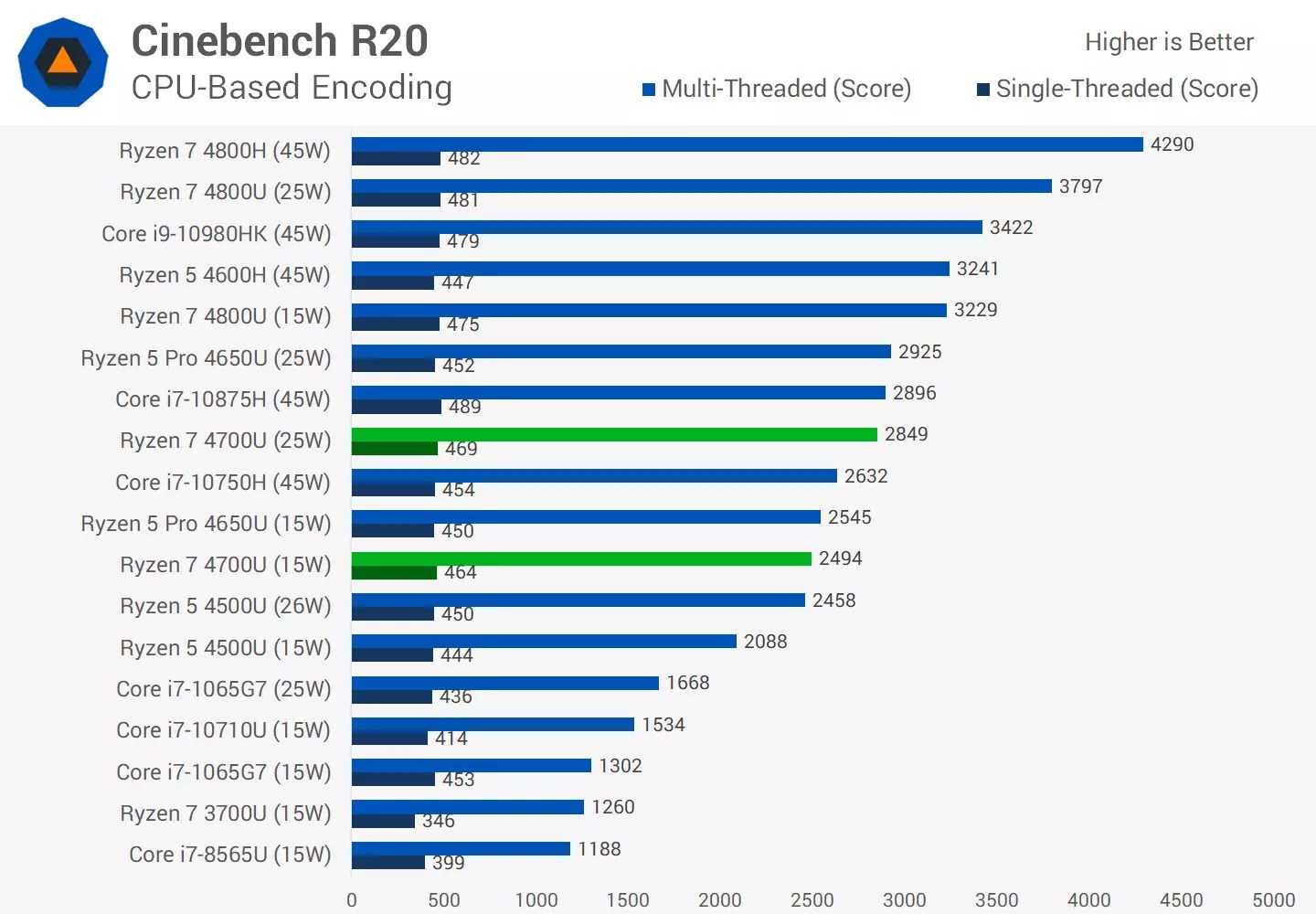 AMD Ryzen 7 4700U, Ryzen 5 4500U Review | TechSpot