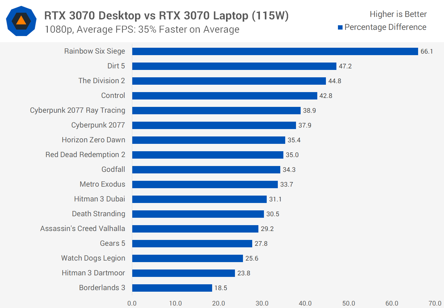Nvidia RTX 3070 Laptop vs Desktop GPU Review TechSpot