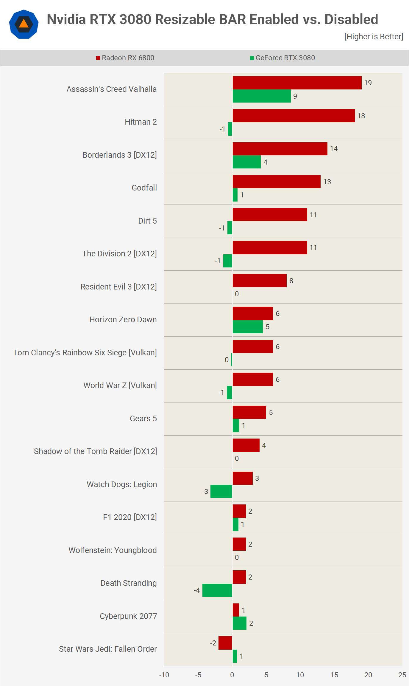 Nvidia Resizable BAR Tested, Benchmarked TechSpot