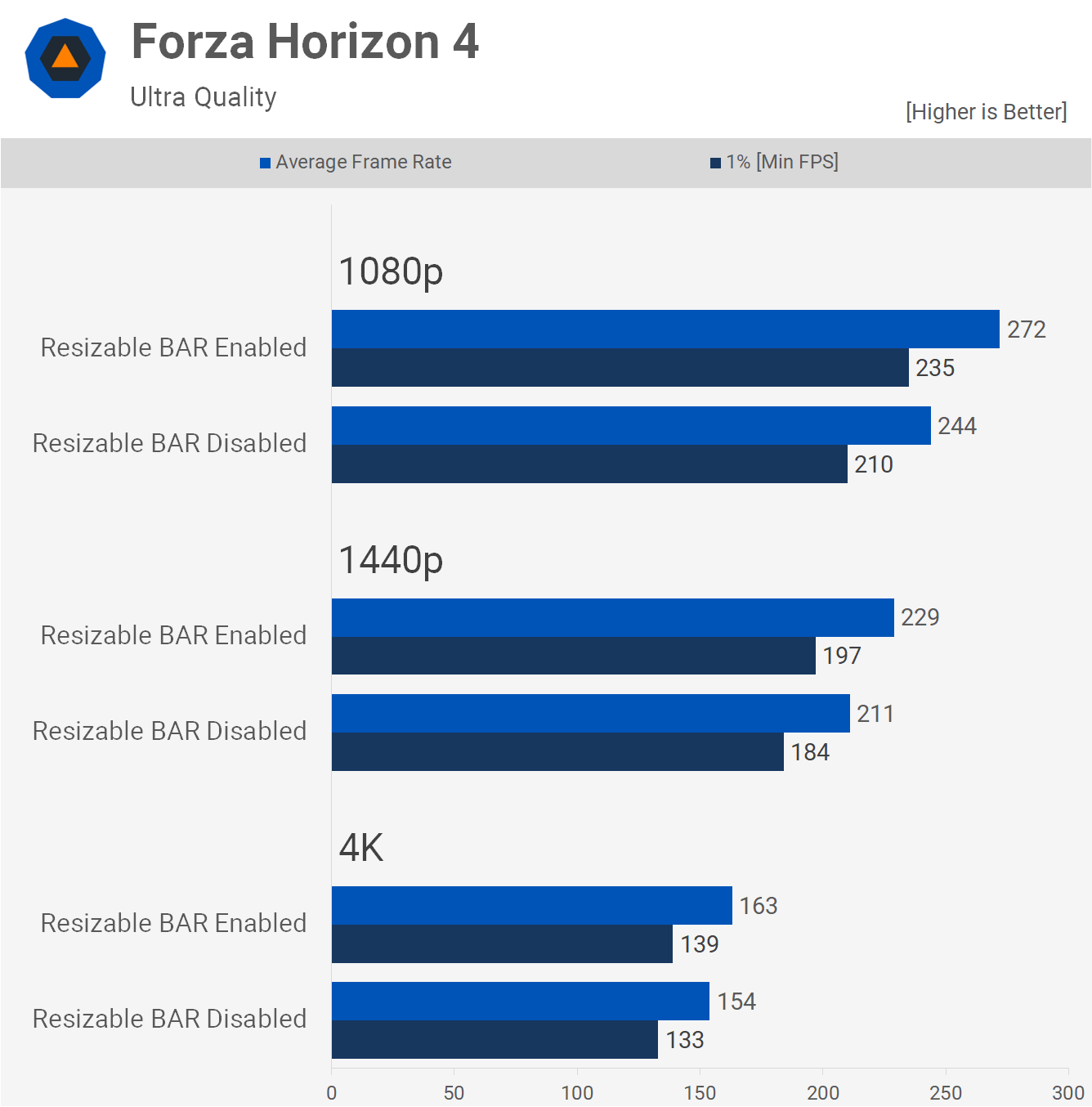 Nvidia Resizable BAR Tested, Benchmarked TechSpot