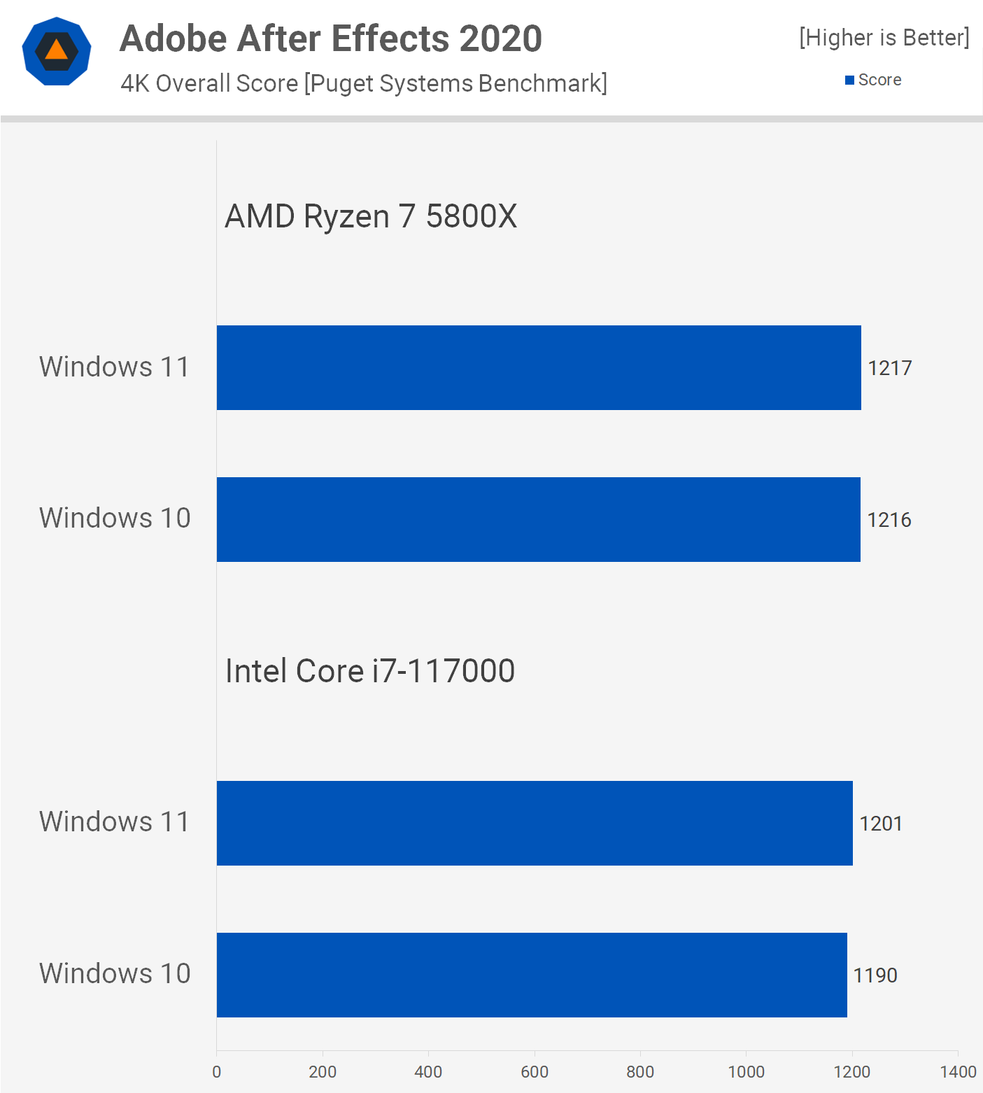 Windows 11 vs. Windows 10 Performance Gaming and Applications TechSpot
