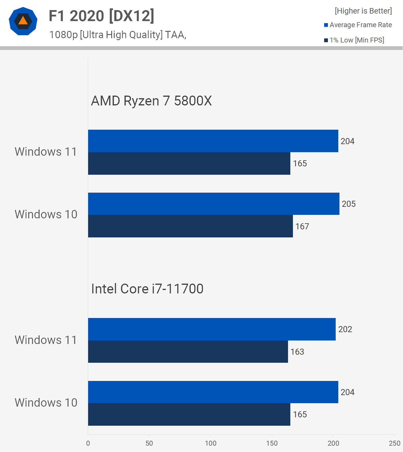 Windows 11 vs. Windows 10 Performance Gaming and Applications TechSpot