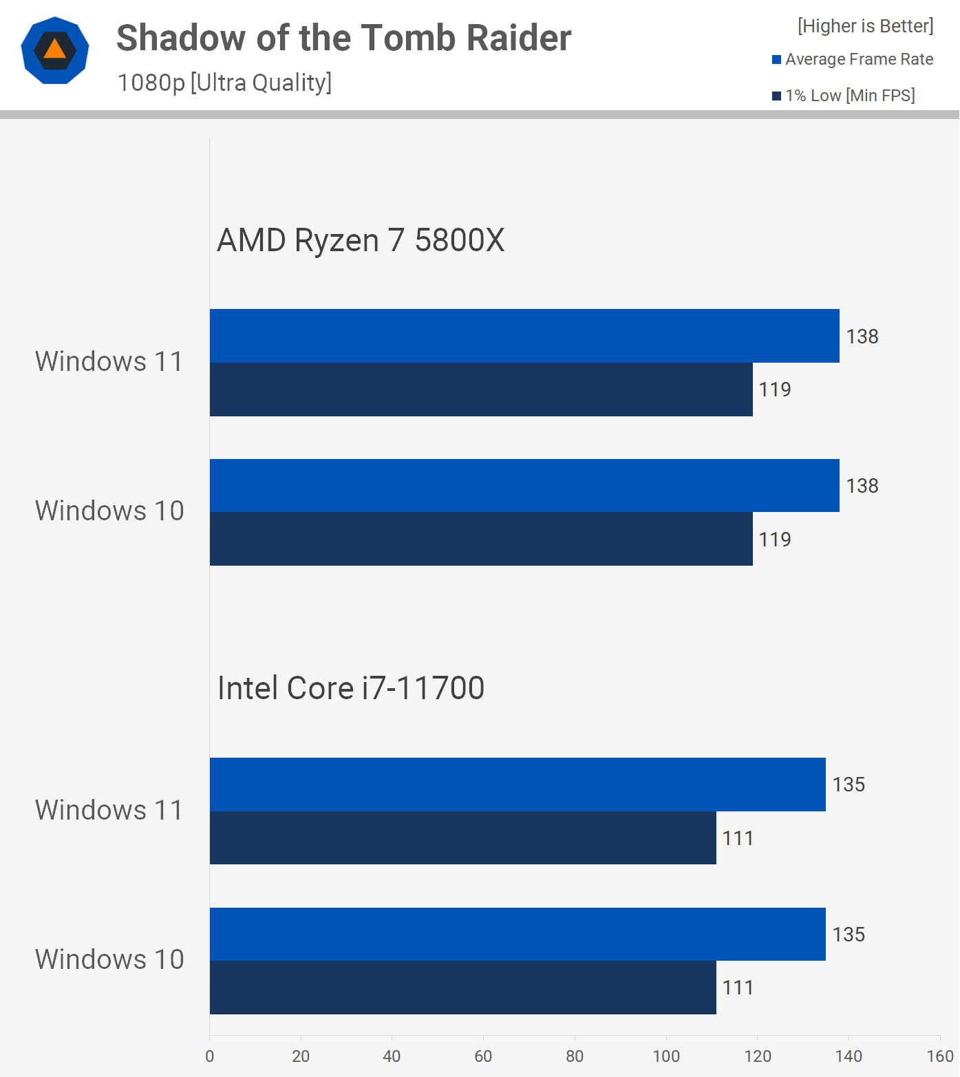 Windows 11 vs. Windows 10 Performance Gaming and Applications TechSpot