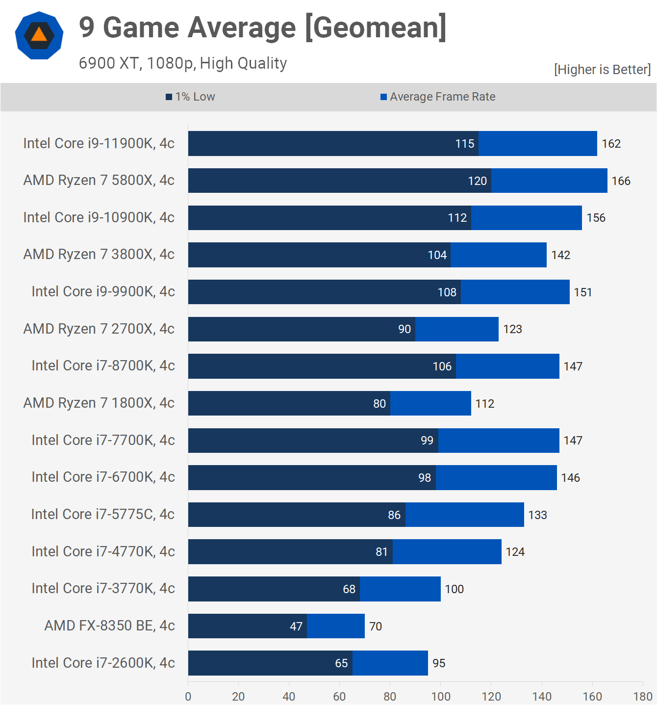 AMD vs. Intel The Evolution of CPU Gaming Performance TechSpot