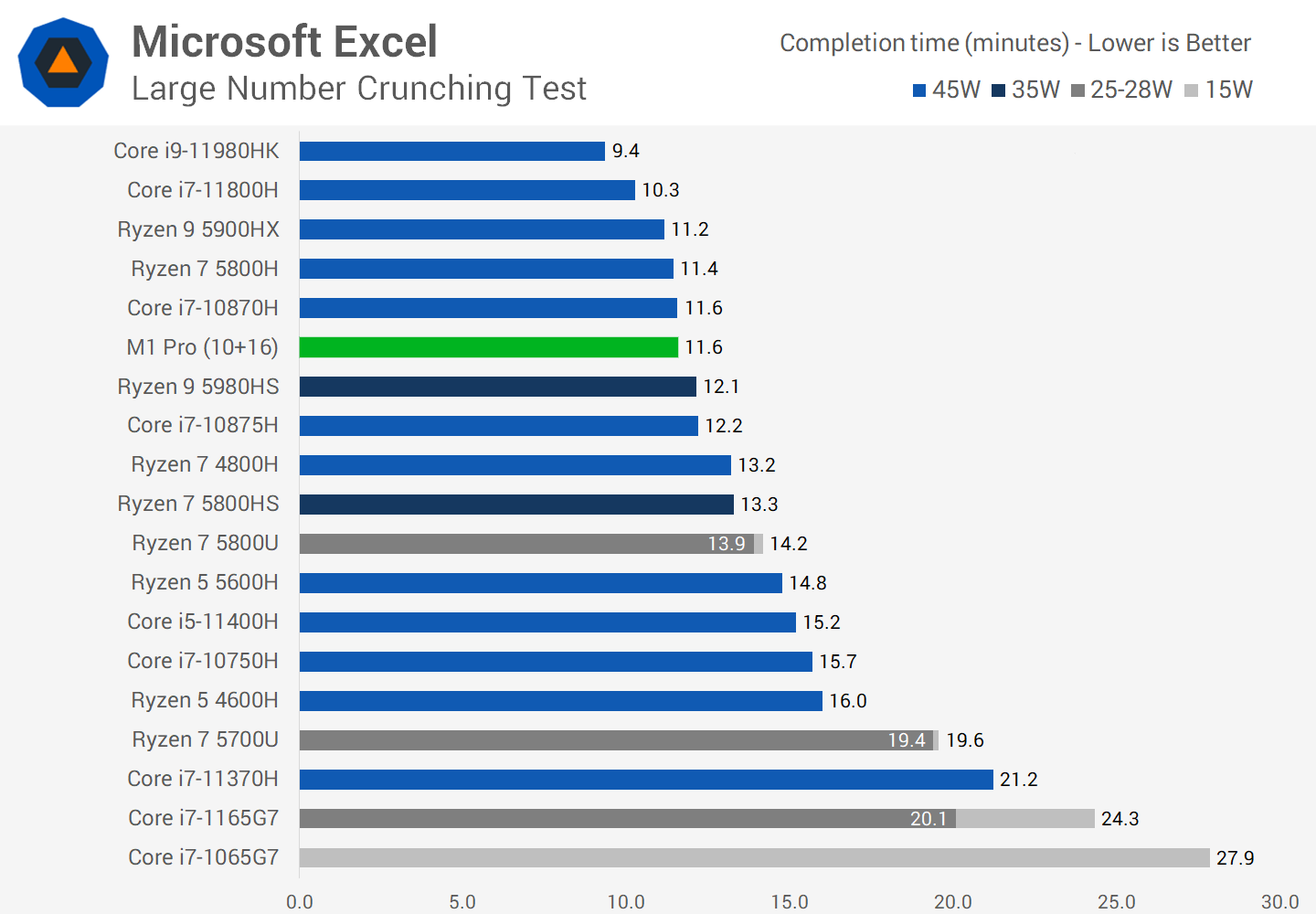 Apple M1 Pro Review TechSpot
