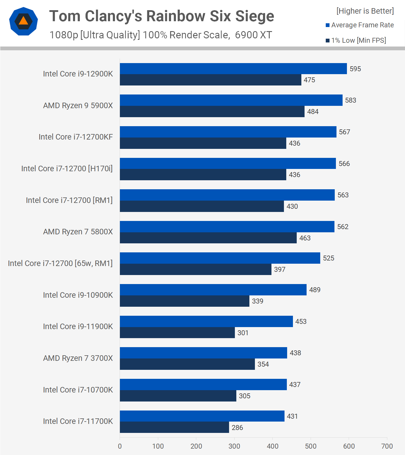 Intel Core i7-12700 + Intel B660 Review | TechSpot