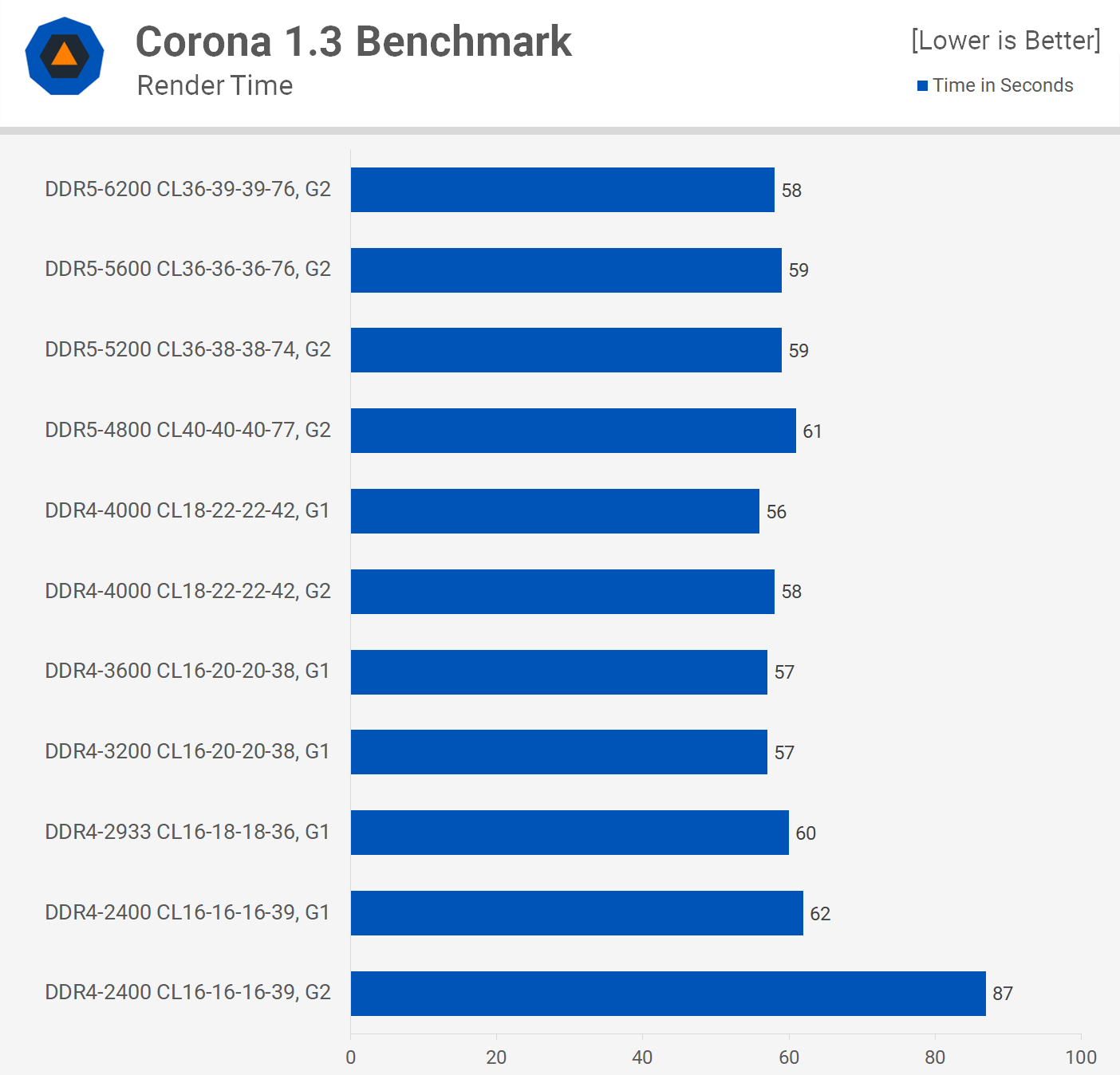 Best RAM for Intel 12th-Gen Core: DDR4 vs. DDR5 | TechSpot