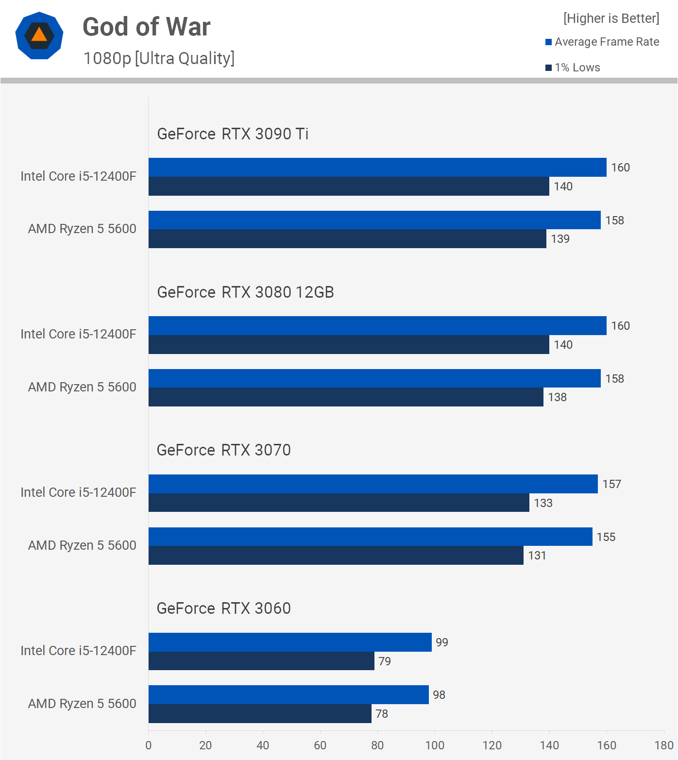 AMD Ryzen 5 5600 vs. Intel Core i512400F TechSpot